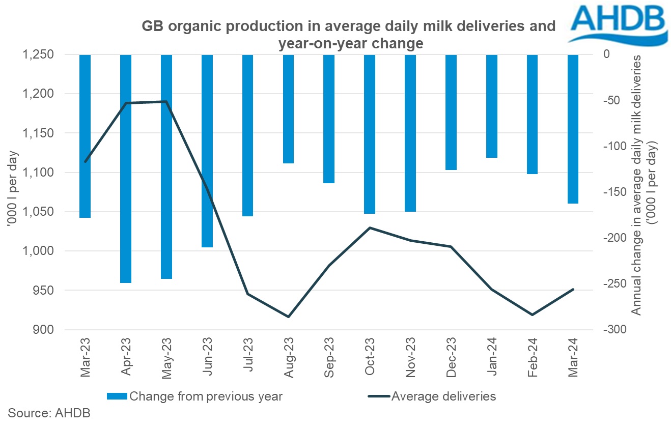 24_05_10_2_Organic daily deliveries GB table graph.